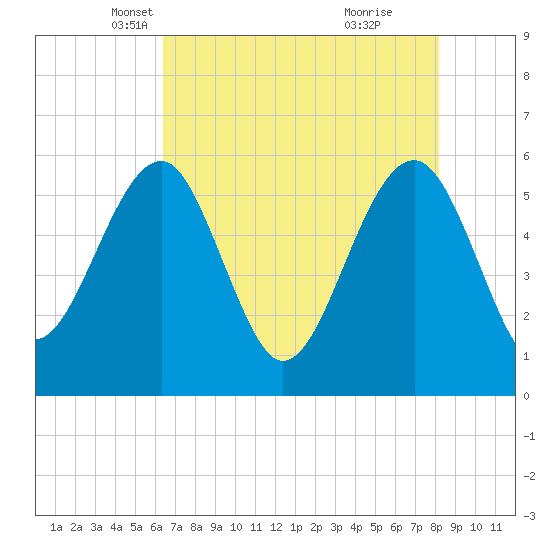 Wiggins tide chart for Wednesday, May 11, 2022
