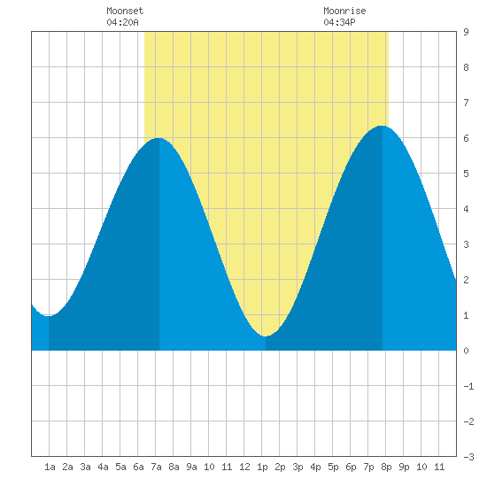 Wiggins tide chart for Thursday, May 12, 2022