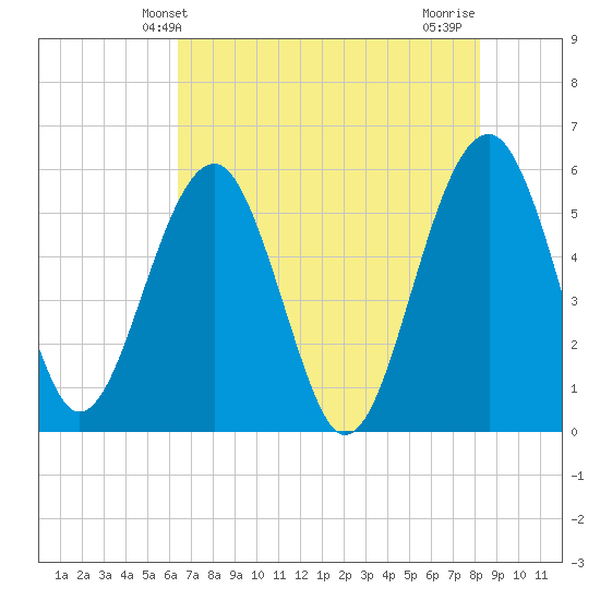 Wiggins tide chart for Friday, May 13, 2022
