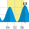 Wiggins tide chart for Friday, May 13, 2022