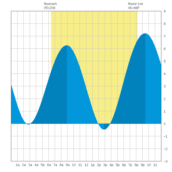 Wiggins tide chart for Saturday, May 14, 2022