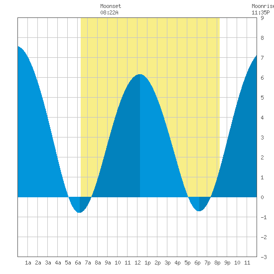 Wiggins tide chart for Wednesday, May 18, 2022