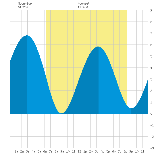 Wiggins tide chart for Saturday, May 21, 2022