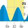 Wiggins tide chart for Saturday, May 21, 2022