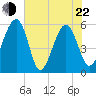 Wiggins tide chart for Sunday, May 22, 2022