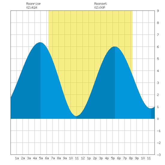 Wiggins tide chart for Monday, May 23, 2022