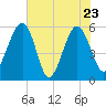 Wiggins tide chart for Monday, May 23, 2022