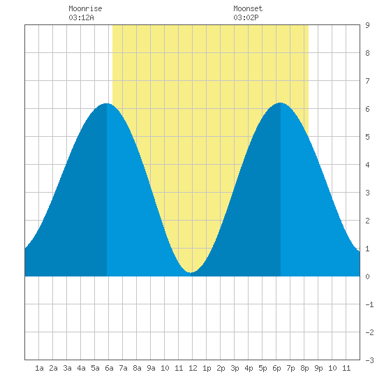 Wiggins tide chart for Tuesday, May 24, 2022