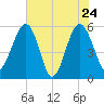 Wiggins tide chart for Tuesday, May 24, 2022