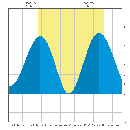 Wiggins tide chart for Wednesday, May 25, 2022