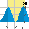 Wiggins tide chart for Wednesday, May 25, 2022