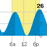 Wiggins tide chart for Thursday, May 26, 2022