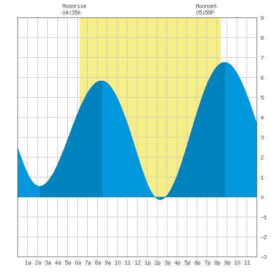 Wiggins tide chart for Friday, May 27, 2022