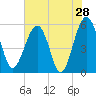 Wiggins tide chart for Saturday, May 28, 2022