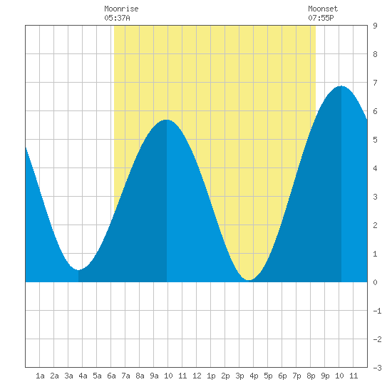 Wiggins tide chart for Sunday, May 29, 2022