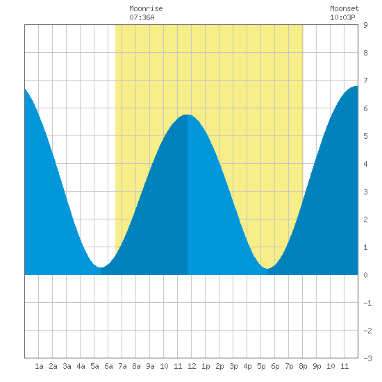 Wiggins tide chart for Monday, May 2, 2022