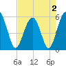 Wiggins tide chart for Monday, May 2, 2022