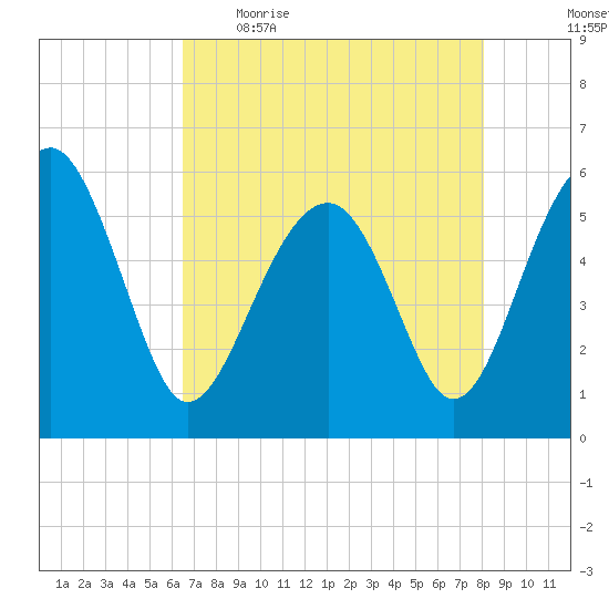 Wiggins tide chart for Wednesday, May 4, 2022