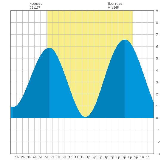 Wiggins tide chart for Friday, June 10, 2022