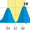 Wiggins tide chart for Friday, June 10, 2022