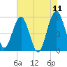 Wiggins tide chart for Saturday, June 11, 2022