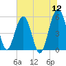 Wiggins tide chart for Sunday, June 12, 2022