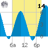 Wiggins tide chart for Tuesday, June 14, 2022