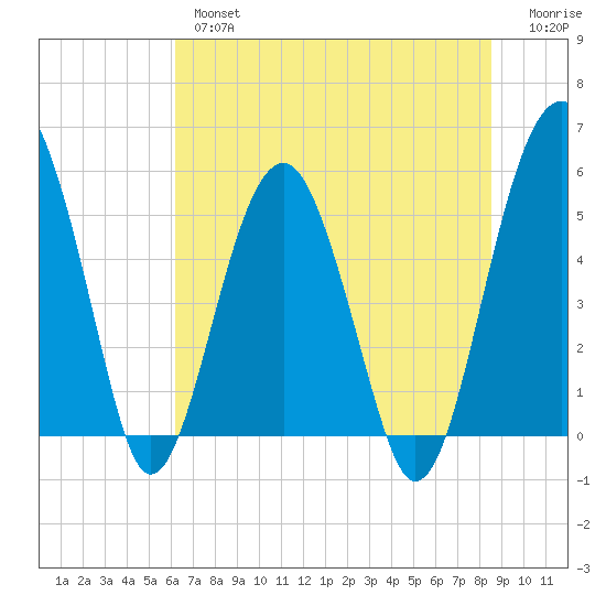Wiggins tide chart for Wednesday, June 15, 2022