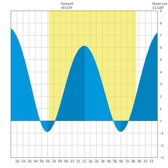 Wiggins tide chart for Thursday, June 16, 2022