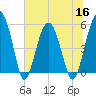 Wiggins tide chart for Thursday, June 16, 2022