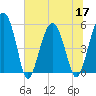 Wiggins tide chart for Friday, June 17, 2022