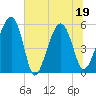Wiggins tide chart for Sunday, June 19, 2022