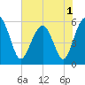 Wiggins tide chart for Wednesday, June 1, 2022