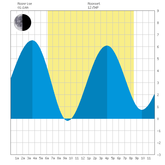 Wiggins tide chart for Monday, June 20, 2022