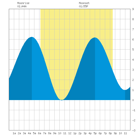 Wiggins tide chart for Tuesday, June 21, 2022