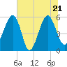 Wiggins tide chart for Tuesday, June 21, 2022