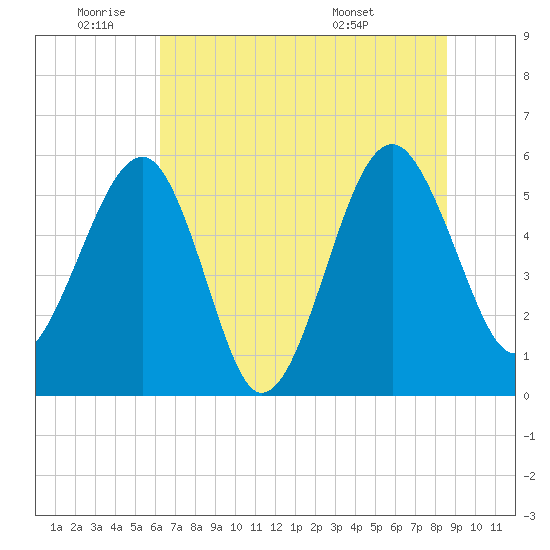 Wiggins tide chart for Wednesday, June 22, 2022