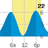 Wiggins tide chart for Wednesday, June 22, 2022