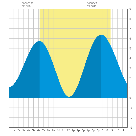 Wiggins tide chart for Thursday, June 23, 2022