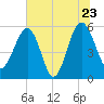 Wiggins tide chart for Thursday, June 23, 2022