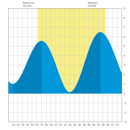 Wiggins tide chart for Friday, June 24, 2022