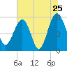Wiggins tide chart for Saturday, June 25, 2022
