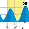 Wiggins tide chart for Sunday, June 26, 2022