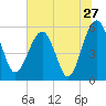 Wiggins tide chart for Monday, June 27, 2022