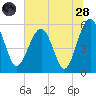 Wiggins tide chart for Tuesday, June 28, 2022