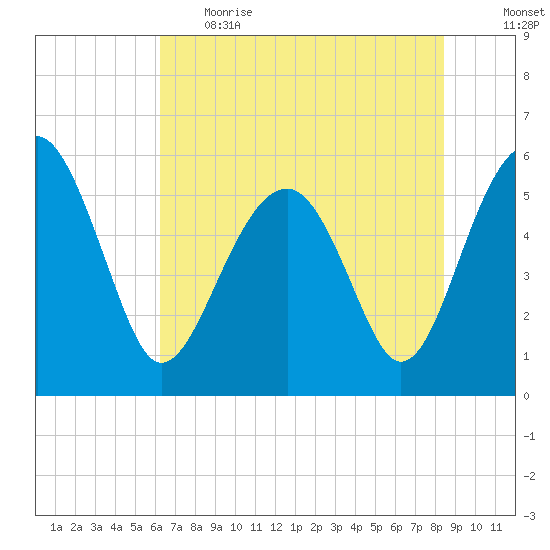 Wiggins tide chart for Thursday, June 2, 2022