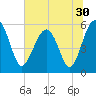 Wiggins tide chart for Thursday, June 30, 2022