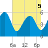 Wiggins tide chart for Sunday, June 5, 2022