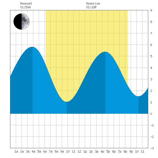 Wiggins tide chart for Tuesday, June 7, 2022
