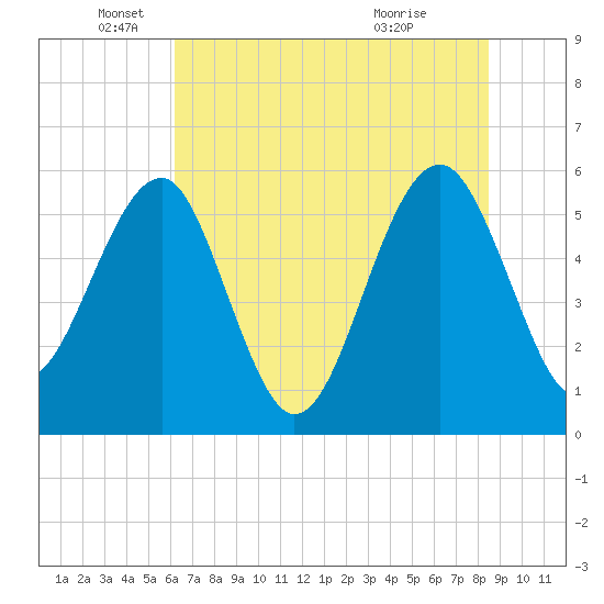 Wiggins tide chart for Thursday, June 9, 2022